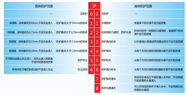 IP防护等级