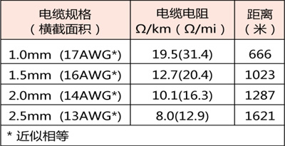 分线传输线的线径和长度